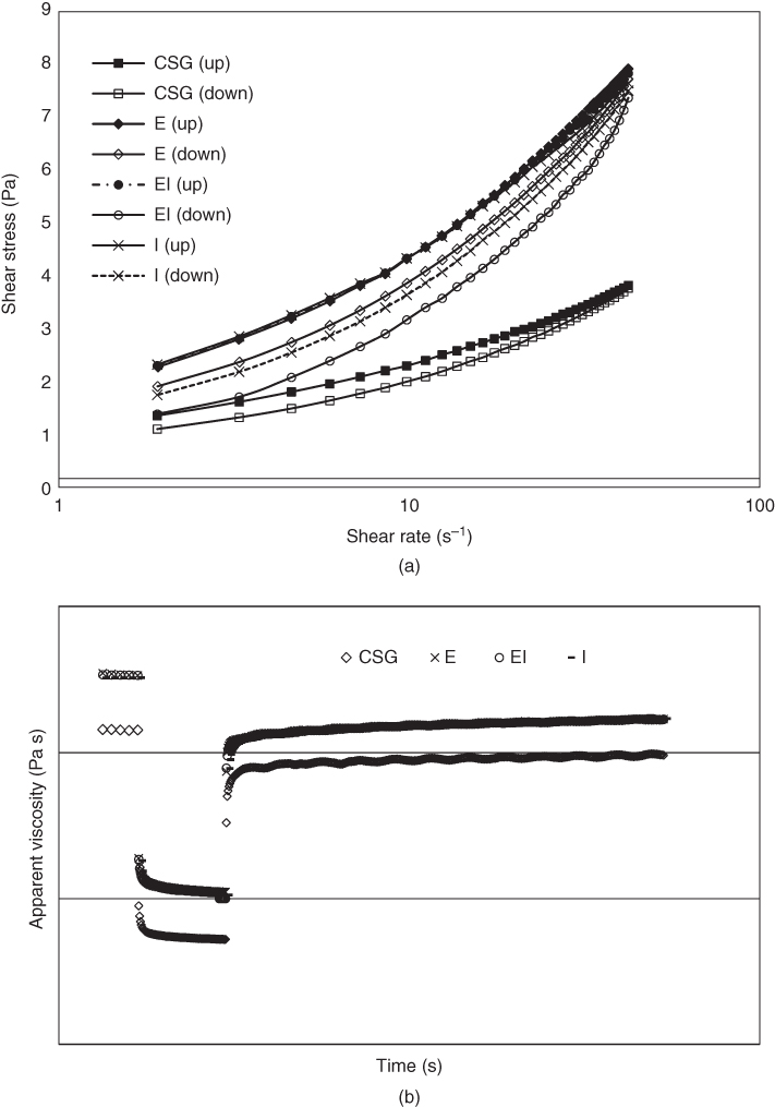 Top: Shear stress (Pa) vs. shear rate (s-1) displaying markers fitted on 8 ascending curves for CSG, E, El, etc. Bottom: Apparent viscosity (Pa s) vs. time (s) displaying overlapping markers for CSG, E, El, and I.