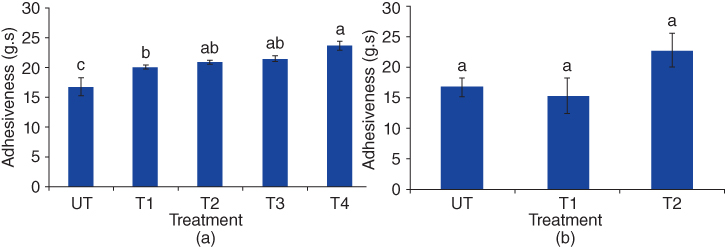 2 Graphs of adhesiveness vs. treatment, both displaying 5 and 3 bars for Heating (UT: 25, T1:50, T2:75, T3:100, and T4: 100 °C for 20 min) (left) and freezing/thawing (T1:-18 and T2:-25 °C for 24 h) (right), respectively.