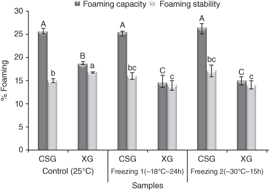 % Foaming vs. samples displaying 6 sets of clustered bars consisting of 2 bars for representing the foaming capacity and foaming stability of CSG and XG with control (25°C), freezing 1 (-18°C-24H), etc.