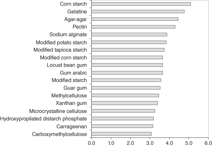 Horizontal bar graph for consumer perception as a response to the question: How healthy do you consider a dairy product that contains. [Name of the hydrocolloid]? with 18 bars for cornstarch, gelatin, etc.