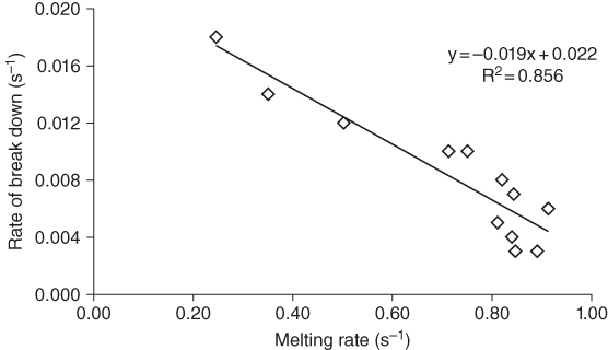 Rate of break down vs. melting rate displaying a descending line along with 12 diamond markers.