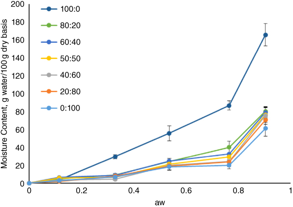 Moisture content, g water/100 g dry basis vs. aw values displaying 7 ascending curves, each with circle markers representing for 100:0, 80:20, 60:40, 50:50, 40:60, 20:80, and 0:100.