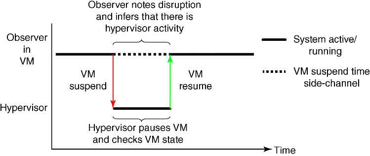 Figure depicts illustration of the VM suspend side-channel in which an observer notes disruptions in VM activity to determine when the hypervisor is performing some action on the VM.