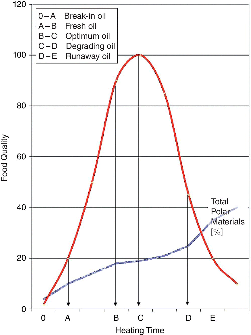 Graph of food quality over healing time displaying a bell-shaped curve and an ascending curve passing through stages A, B, C, D, and E.