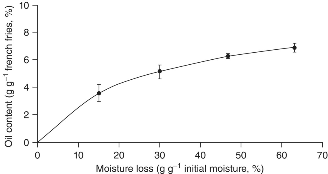 Graph of oil content versus moisture loss in French fries during frying at 155 °C, displaying an ascending curve with dot markers and error bars.