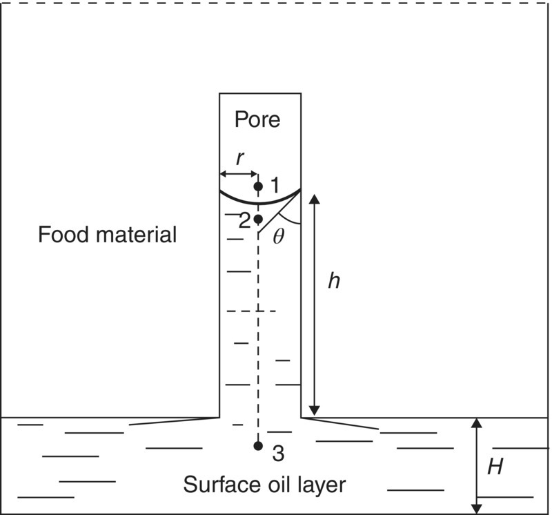 Diagram of oil flowing into a pore with points 1, 2, and 3. Pore radius (r), food material, surface oil layer, h, H, and wetting angle (θ) are indicated.