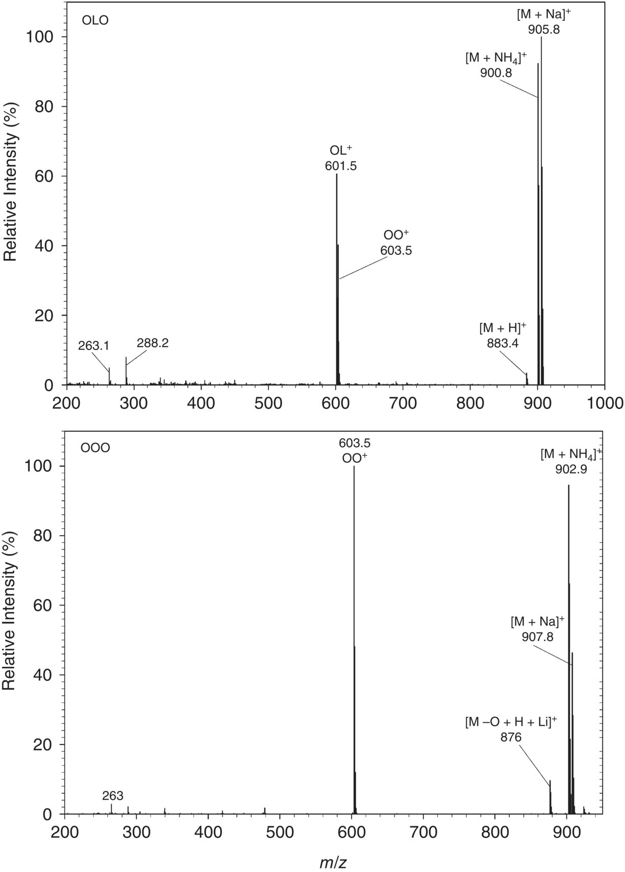 2 Graphs of the representative electrospray ionization mass spectrometry spectra of triacylglycerols (TAGs), OLO (left) and OOO (right), with peaks labeled 263.1, 288.2, OL+ 601.5, OO+603.5, 900.8, 263, etc.