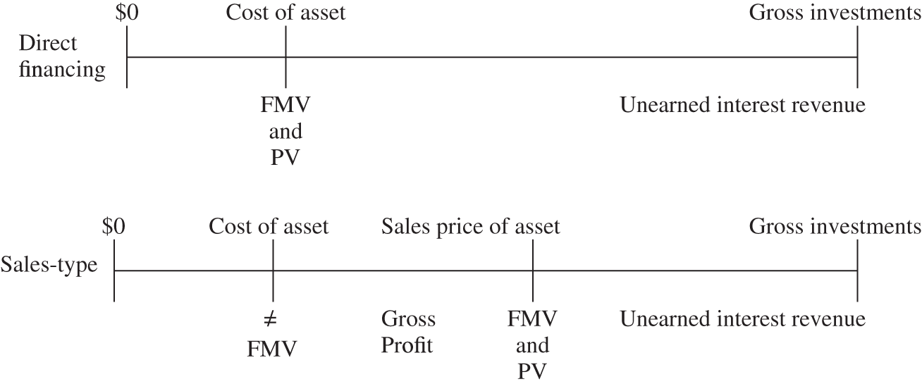 Illustration depicting the classification of a lease: One form of a direct financing lease is a leveraged lease and the other is a sales-type lease.