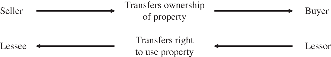 Illustration depicting first, a sale of property, and second, a lease agreement for the same property in which the original seller is the lessee and the original buyer is the lessor.