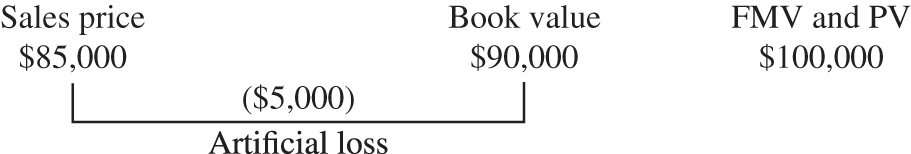 Illustration depicting how the sales price is less than the book value of the property and the value of artificial loss is given.