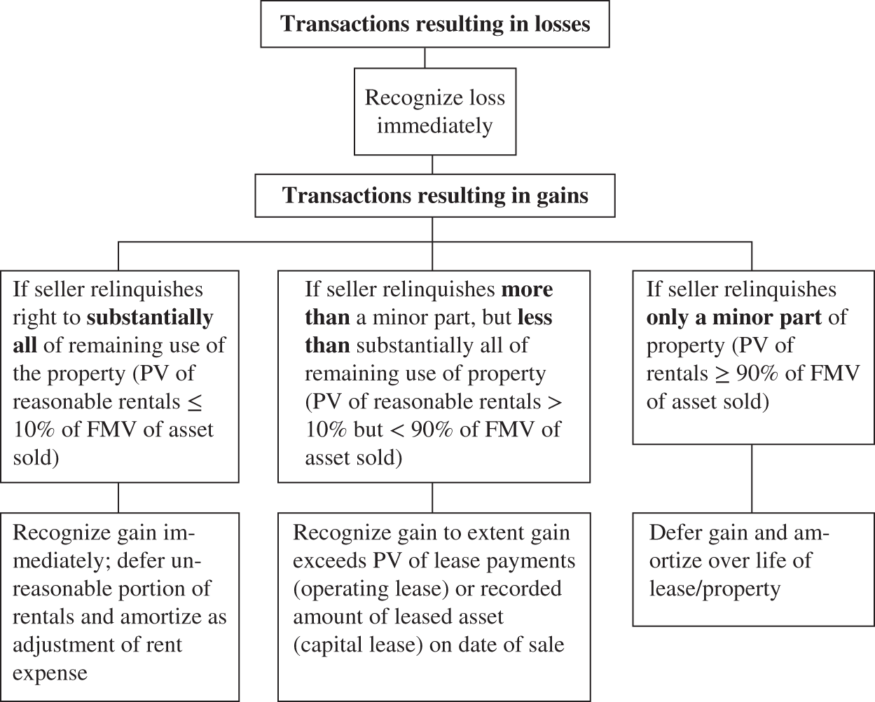 Flow chart summarizing the accounting for sale-leaseback transactions - transactions resulting in losses and in gains to recognize loss immediately.