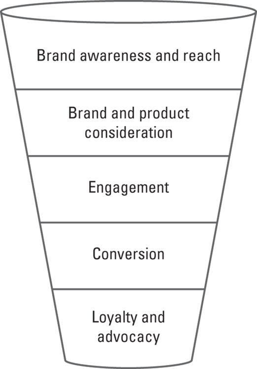 Illustration of a traditional marketing funnel depicting the various stages of a typical consumer journey, commonly used by marketers.
