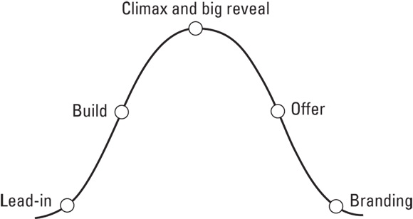 Illustration of a curve for a TV commercial, depicting the stages of exposition with the lead-in and build, the climax and big reveal, and the ending with a call to action and brand.