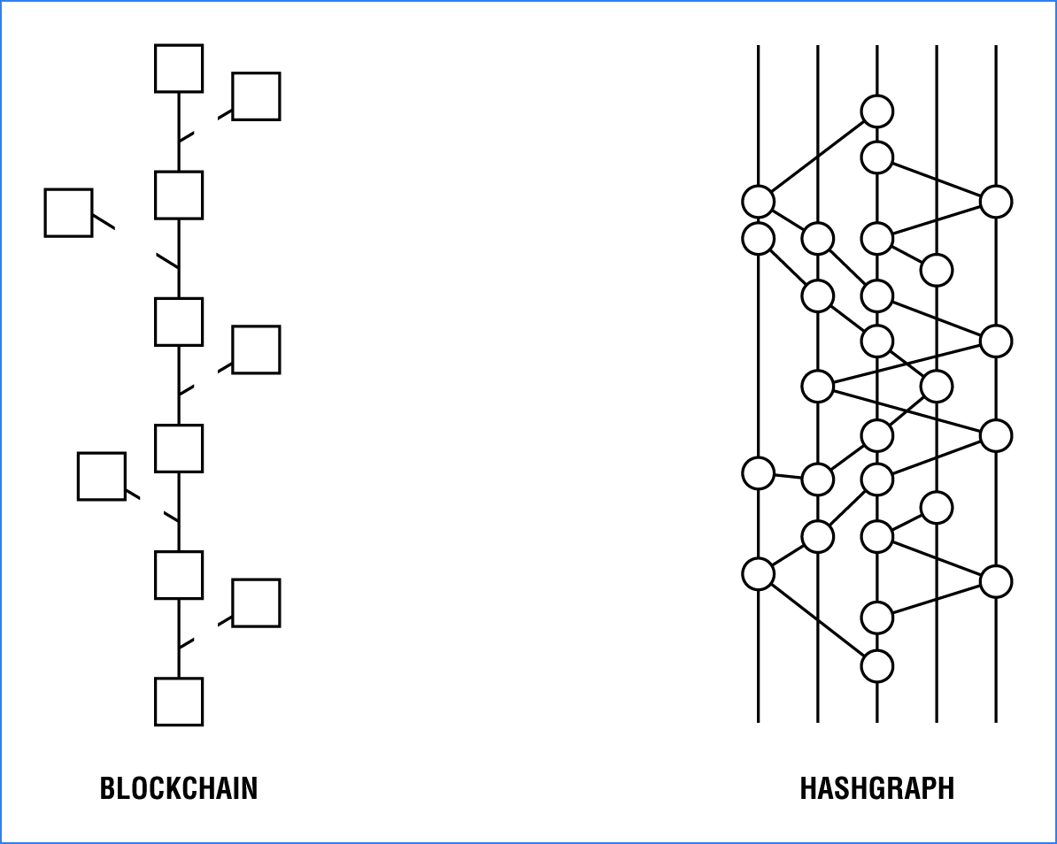 Schematic diagrams depicting Blockchain and Hedora Hashgraph data structures.