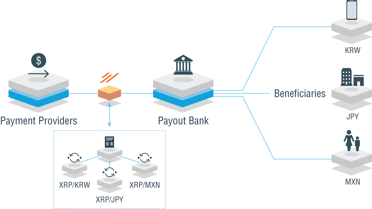Flow diagram with schematics depicting payment transfer with Ripple works with xRapid settlement.