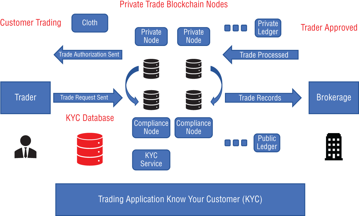 Flow diagram depicting KYC blockchain solution with symbols for people and features.