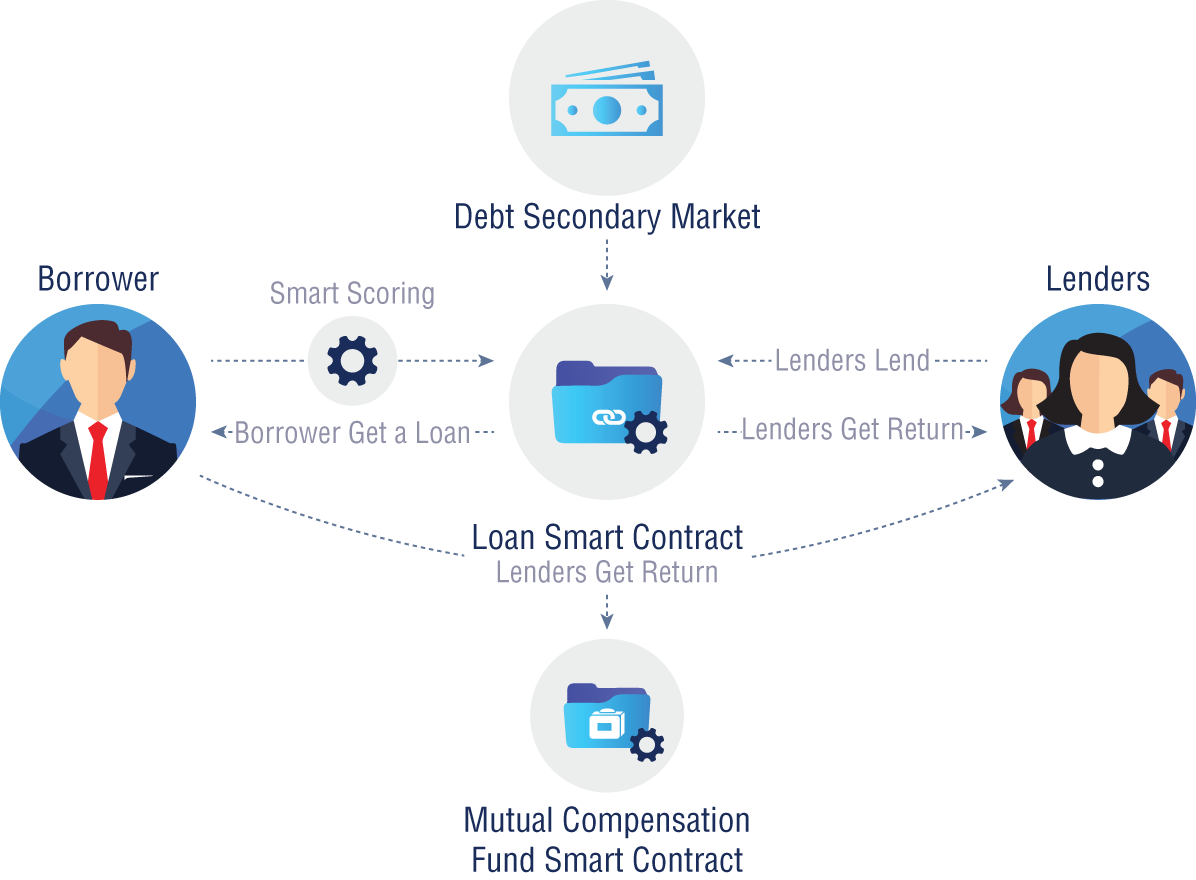 Flow diagram depicting P2P Blockchain lending with symbols for people and features.