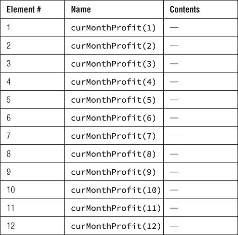 A simple representation of the single-dimensional array created by the Dim curMonthProfit(12) As Currency with the Option Base 1 statement.