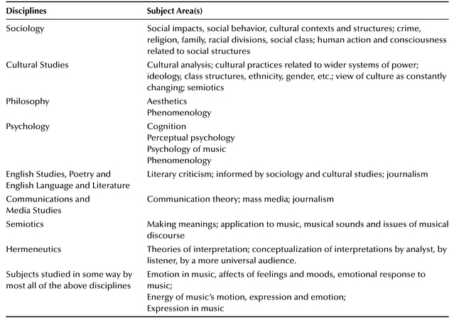 
 Disciplines Subject Area(s) 
 
 Sociology Social impacts, social behavior, cultural contexts and structures; crime, religion, family, racial divisions, social class; human action and consciousness related to social structures 
 Cultural Studies Cultural analysis; cultural practices related to wider systems of power; ideology, class structures, ethnicity, gender, etc.; view of culture as constantly changing; semiotics 
 Philosophy Aesthetics 
 Phenomenology 
 Psychology Cognition 
 Perceptual psychology 
 Psychology of music 
 Phenomenology 
 English Studies, Poetry and English Language and Literature Literary criticism; informed by sociology and cultural studies; journalism 
 Communications and Media Studies Communication theory; mass media; journalism 
 Semiotics Making meanings; application to music, musical sounds and issues of musical discourse 
 Hermeneutics Theories of interpretation; conceptualization of interpretations by analyst, by listener, by a more universal audience. 
 Subjects studied in some way by most all of the above disciplines Emotion in music, affects of feelings and moods, emotional response to music; Energy of music's motion, expression and emotion; Expression in music 
 
 
