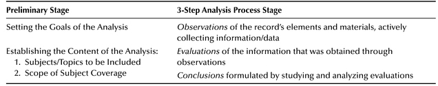 
 Preliminary Stage 3-Step Analysis Process Stage 
 
 Setting the Goals of the Analysis Observations of the record's elements and materials, actively collecting information/data 
 Establishing the Content of the Analysis: Evaluations of the information that was obtained through observations 
  1. Subjects/Topics to be Included 
  2. Scope of Subject Coverage Conclusions formulated by studying and analyzing evaluations 
 
 

