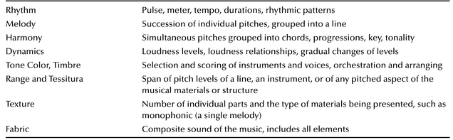 
 Rhythm Pulse, meter, tempo, durations, rhythmic patterns 
 Melody Succession of individual pitches, grouped into a line 
 Harmony Simultaneous pitches grouped into chords, progressions, key, tonality 
 Dynamics Loudness levels, loudness relationships, gradual changes of levels 
 Tone Color, Timbre Selection and scoring of instruments and voices, orchestration and arranging 
 Range and Tessitura Span of pitch levels of a line, an instrument, or of any pitched aspect of the musical materials or structure 
 Texture Number of individual parts and the type of materials being presented, such as monophonic (a single melody) 
 Fabric Composite sound of the music, includes all elements 
 
 
