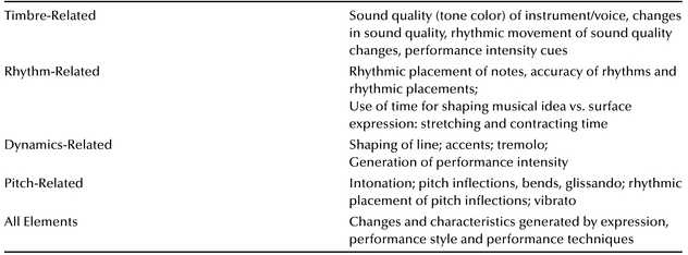 
 Timbre-Related Sound quality (tone color) of instrument/voice, changes in sound quality, rhythmic movement of sound quality changes, performance intensity cues 
 Rhythm-Related Rhythmic placement of notes, accuracy of rhythms and rhythmic placements; Use of time for shaping musical idea vs. surface expression: stretching and contracting time 
 Dynamics-Related Shaping of line; accents; tremolo; Generation of performance intensity 
 Pitch-Related Intonation; pitch inflections, bends, glissando; rhythmic placement of pitch inflections; vibrato 
 All Elements Changes and characteristics generated by expression, performance style and performance techniques 
 
 
