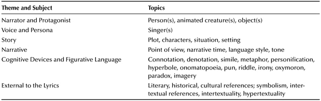 
 Theme and Subject Topics 
 
 Narrator and Protagonist Person(s), animated creature(s), object(s) 
 Voice and Persona Singer(s) 
 Story Plot, characters, situation, setting 
 Narrative Point of view, narrative time, language style, tone 
 Cognitive Devices and Figurative Language Connotation, denotation, simile, metaphor, personification, hyperbole, onomatopoeia, pun, riddle, irony, oxymoron, paradox, imagery 
 External to the Lyrics Literary, historical, cultural references; symbolism, intertextual references, intertextuality, hypertextuality 
 
 
