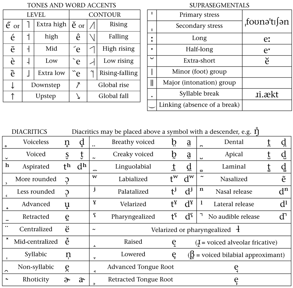 Figure 4.3 Listing of diacritical and suprasegmental IPA symbols. Adapted from the IPA Chart, http://www.inter nationalphoneticassociation.org/content/ipa-chart, available under a Creative Commons Attribution-Sharealike 3.0 Unported License. Copyright © 2015 International Phonetic Association.