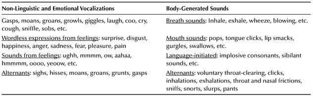
 Non-Linguistic and Emotional Vocalizations Body-Generated Sounds 
 
 Gasps, moans, groans, growls, giggles, laugh, coo, cry, cough, sniffle, sobs, etc. Breath sounds: Inhale, exhale, wheeze, blowing, etc. 
 Wordless expressions from feelings: surprise, disgust, happiness, anger, sadness, fear, pleasure, pain Mouth sounds: pops, tongue clicks, lip smacks, gurgles, swallows, etc. 
 Sounds from feelings: ughh, mmmm, ow, aahaa, hmmmm, oooo, yeoow, etc. Language-initiated: implosive consonants, sibilant sounds, etc. 
 Alternants: sighs, hisses, moans, groans, grunts, gasps Alternants: voluntary throat-clearing, clicks, inhalations, exhalations, throat and nasal frictions, sniffs, snorts, slurps, pants 
 
 

