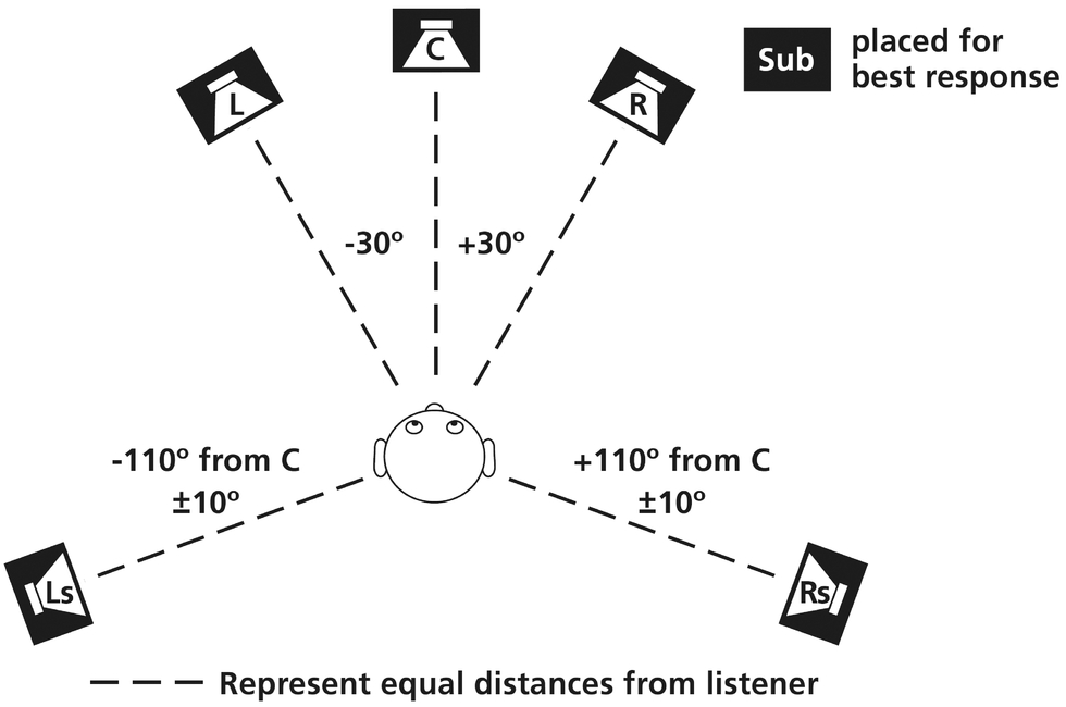Figure 8.1 Left-right stereo loudspeaker configuration imbedded within the 5.1 surround sound layout recommended by the ITU (International Telecommunications Union); mono reproduced by center speaker or L/R stereo speakers.