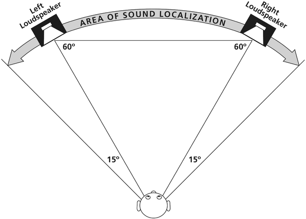Figure 8.3 Stereo field: area of sound source localization in stereo.