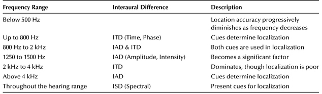
 Frequency Range Interaural Difference Description 
 
 Below 500 Hz Location accuracy progressively diminishes as frequency decreases 
 Up to 800 Hz ITD (Time, Phase) Cues determine localization 
 800 Hz to 2 kHz IAD & ITD Both cues are used in localization 
 1250 to 1500 Hz IAD (Amplitude, Intensity) Becomes a significant factor 
 2 kHz to 4 kHz ITD Dominates, though localization is poor 
 Above 4 kHz IAD Cues determine localization 
 Throughout the hearing range ISD (Spectral) Present cues for localization 
 
 
