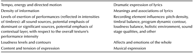 
 Tempo, energy and directed motion Dramatic expression of lyrics 
 Density of information Meanings and associations of lyrics 
 Levels of exertion of performances (reflected in intensities of timbres): all sound sources, potential emphasis of dominant or significant sources, potential emphasis of contextual layer, with respect to the overall texture's performance intensity Recording element influences: pitch density, timbral balance, program dynamic contour, loudness balance, holistic environment, sound stage qualities, and other 
 Loudness levels and contours Affects and emotions of the whole 
 Content and tension of expression Musical expression