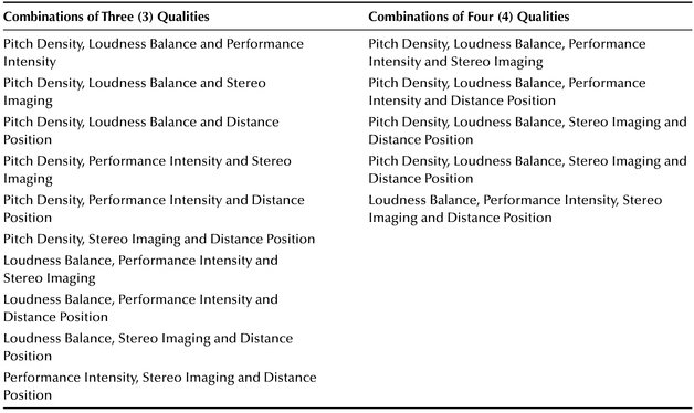 
 Combinations of Three (3) Qualities Combinations of Four (4) Qualities 
 
 Pitch Density, Loudness Balance and Performance Intensity Pitch Density, Loudness Balance, Performance Intensity and Stereo Imaging 
 Pitch Density, Loudness Balance and Stereo Imaging Pitch Density, Loudness Balance, Performance Intensity and Distance Position 
 Pitch Density, Loudness Balance and Distance Position Pitch Density, Loudness Balance, Stereo Imaging and Distance Position 
 Pitch Density, Performance Intensity and Stereo Imaging Pitch Density, Loudness Balance, Stereo Imaging and Distance Position 
 Pitch Density, Performance Intensity and Distance Position Loudness Balance, Performance Intensity, Stereo Imaging and Distance Position 
 Pitch Density, Stereo Imaging and Distance Position 
 Loudness Balance, Performance Intensity and Stereo Imaging 
 Loudness Balance, Performance Intensity and Distance Position 
 Loudness Balance, Stereo Imaging and Distance Position 
 Performance Intensity, Stereo Imaging and Distance Position 
 
 
