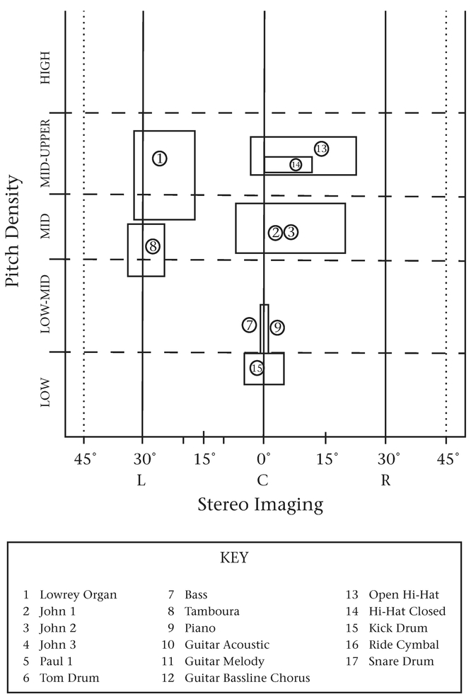 Figure 9.7 Non-temporal X-Y graph comparing pitch density and stereo imaging; the Beatles’ “Lucy in the Sky with Diamonds,” Yellow Submarine (1999), 0:00–0:31.