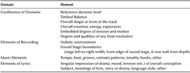 Domain Element
 Confluence of Domains Reference dynamic level 
 Timbral Balance 
 Overall shape or form of the track 
 Overall emotion, energy, expression 
 Embedded degree of tension and motion 
 Degree and qualities of any final resolution 
 Elements of Recording Holistic environment 
 Sound Stage boundaries (stage left-to-right width, front edge of sound stage, & rear wall from depth) 
 Music Elements Tempo, beat, groove, ostinato patterns, tonality, hooks, other 
 Elements of Lyrics Singular impression of drama, mood, tension (etc.) of overall conception 
 Subject, meanings of lyric, story or drama, language style, other