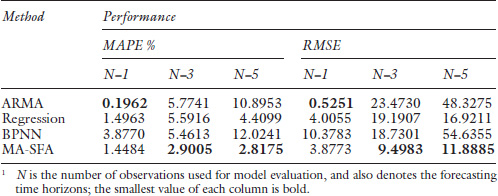 Table 7.4