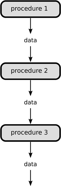 Figure 7.1 A procedural, top-down approach to programming