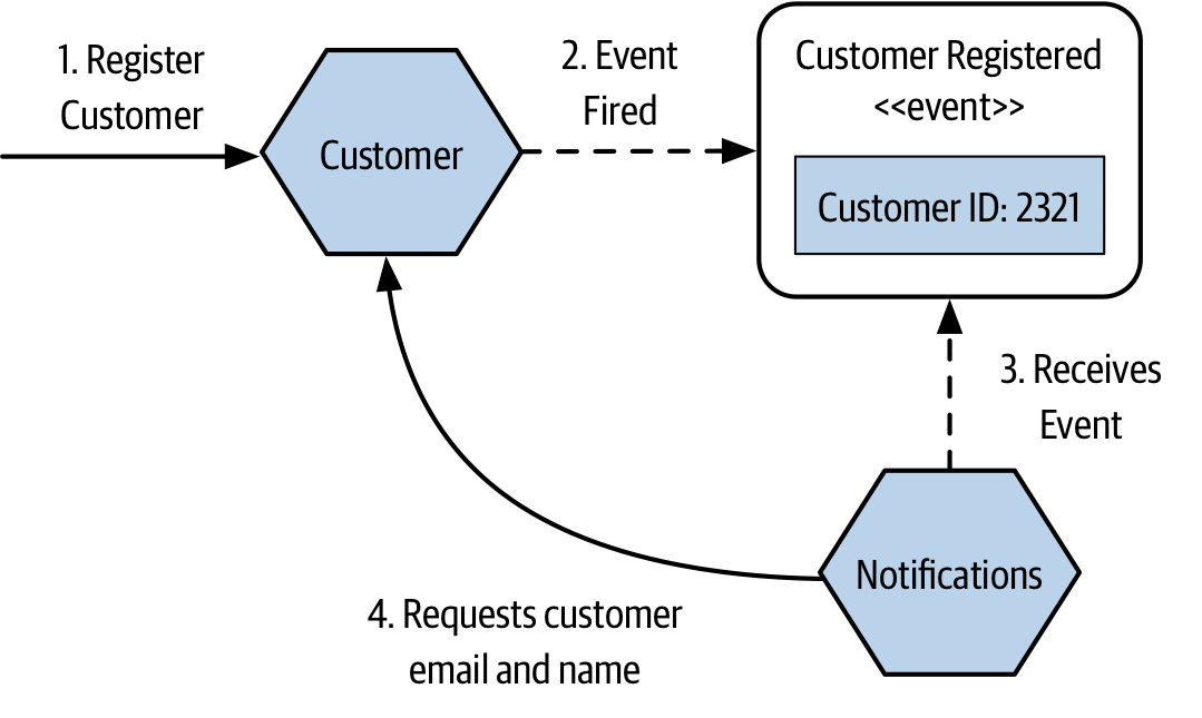 After receiving the customer registration event, the notification microservice needs to call back to the Customer microservice to fetch additional information
