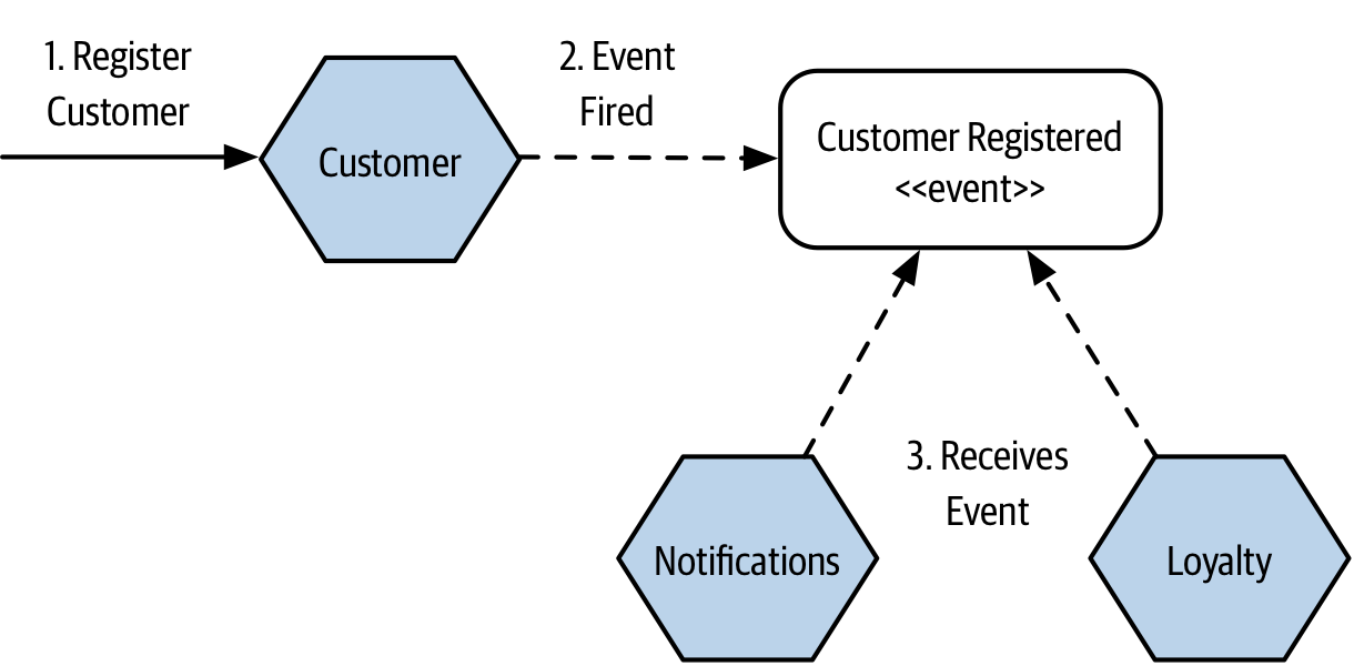 The customer microservice fires an event when a new customer is created. The Loyalty and Notification microservices receive this event