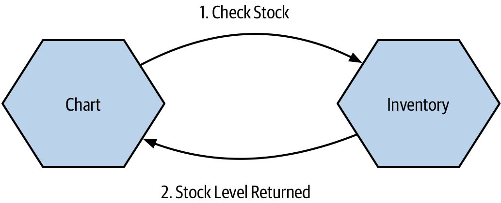 The Chart microservice sends a request to Inventory asking for stock levels