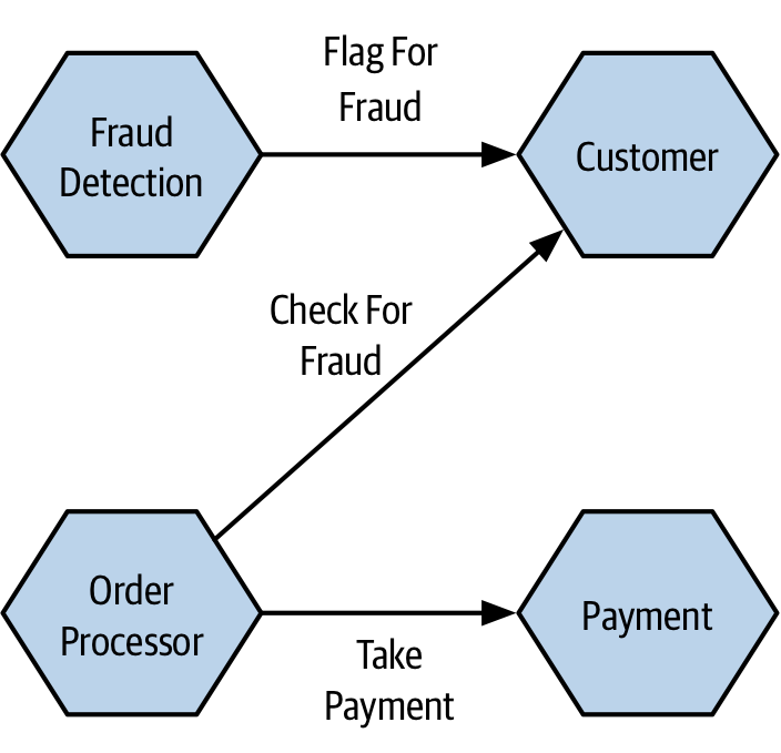 Moving fraud detection to a background process can reduce the concerns around the length of the call chain