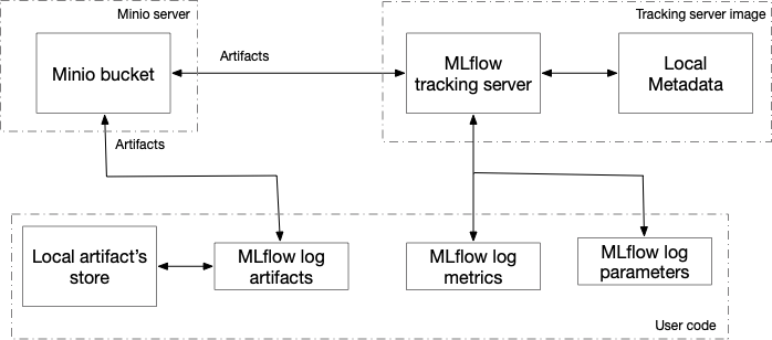 Overall architecture of MLflow components deployment