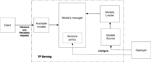 TFServing architecture