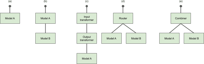 Seldon Inference Graph example