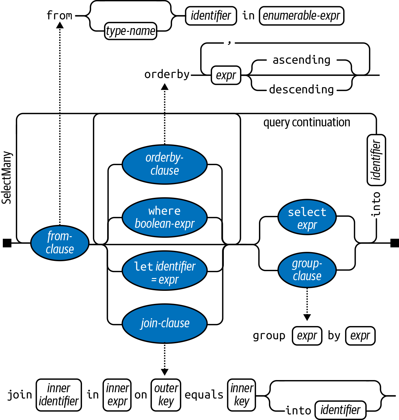 Query syntax