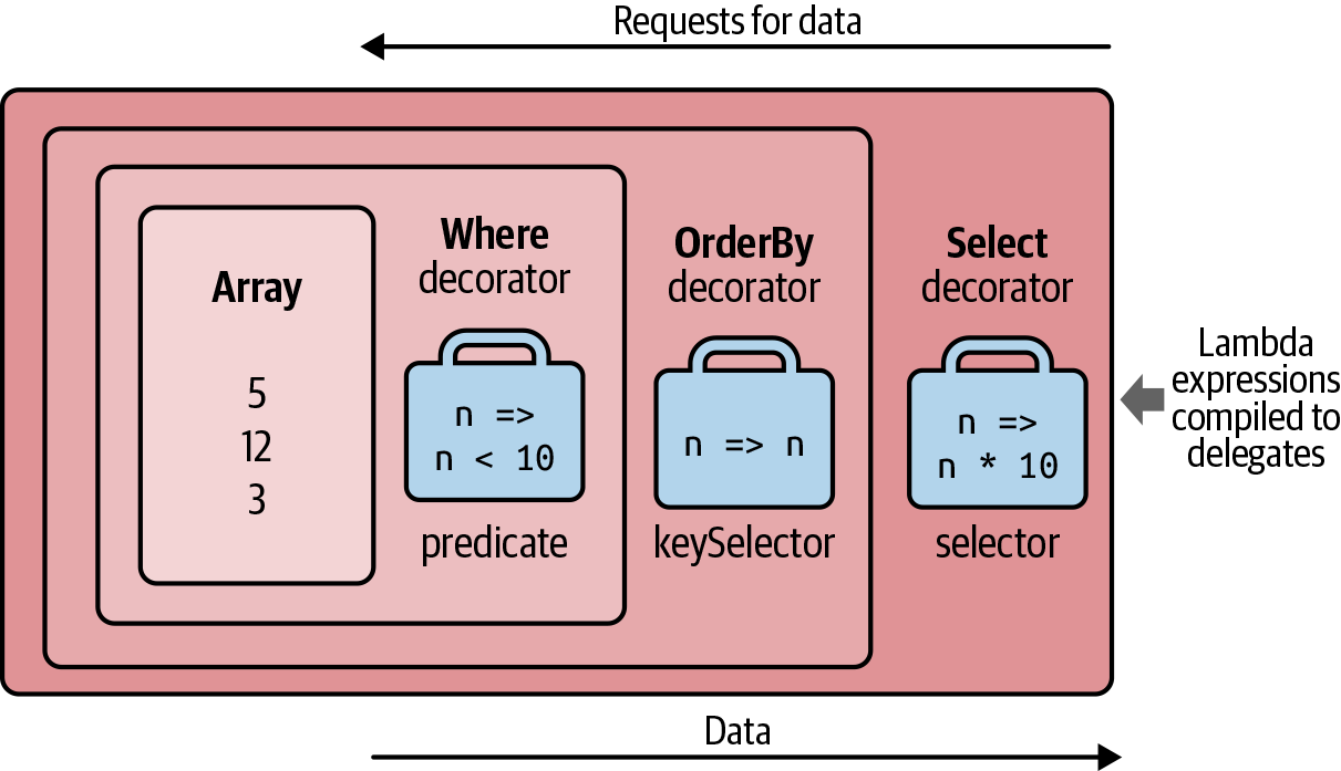 Layered decorator sequences