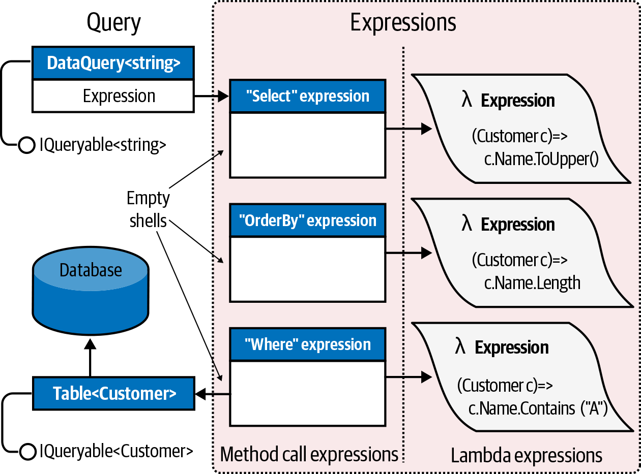 Interpreted query composition