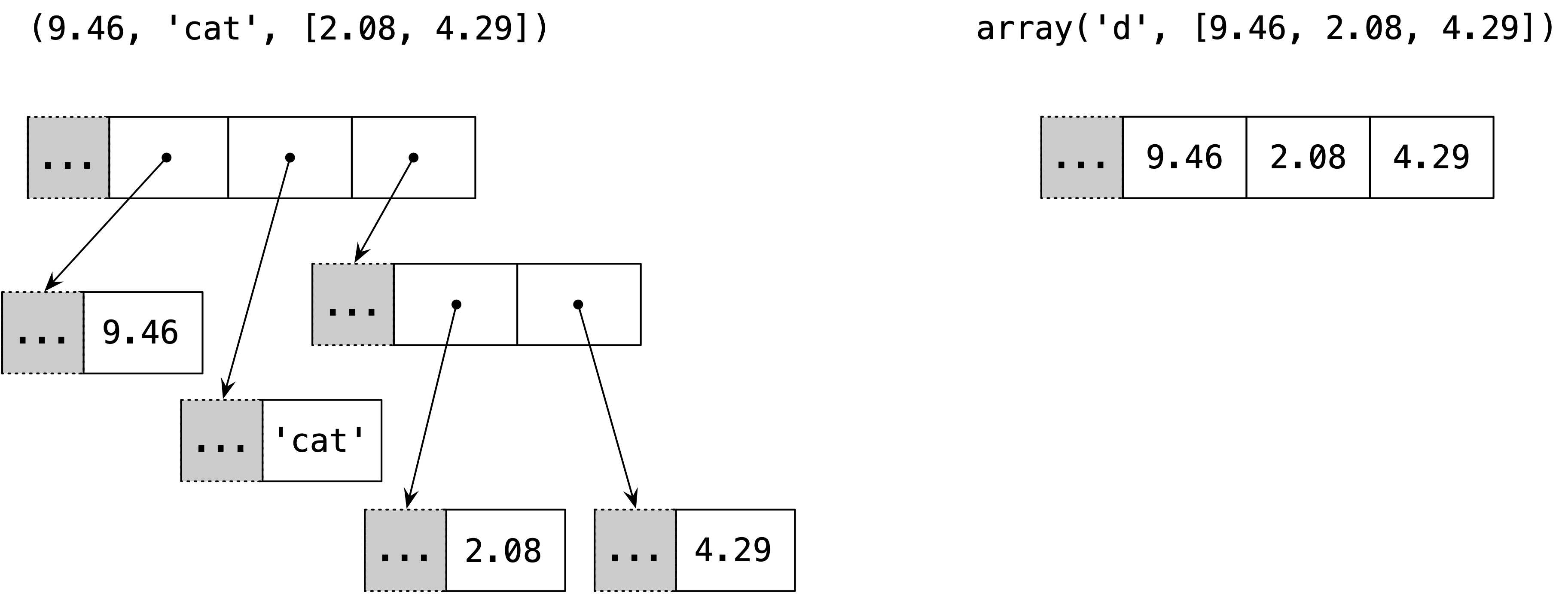 Simplified memory diagram of an `array` and a `tuple`