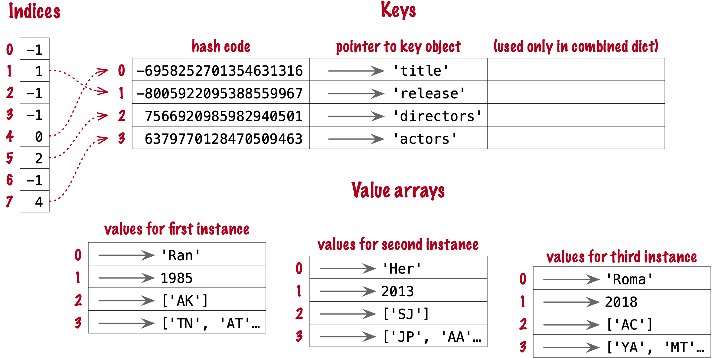 Arrays for split `__dict__` with 3 instances.